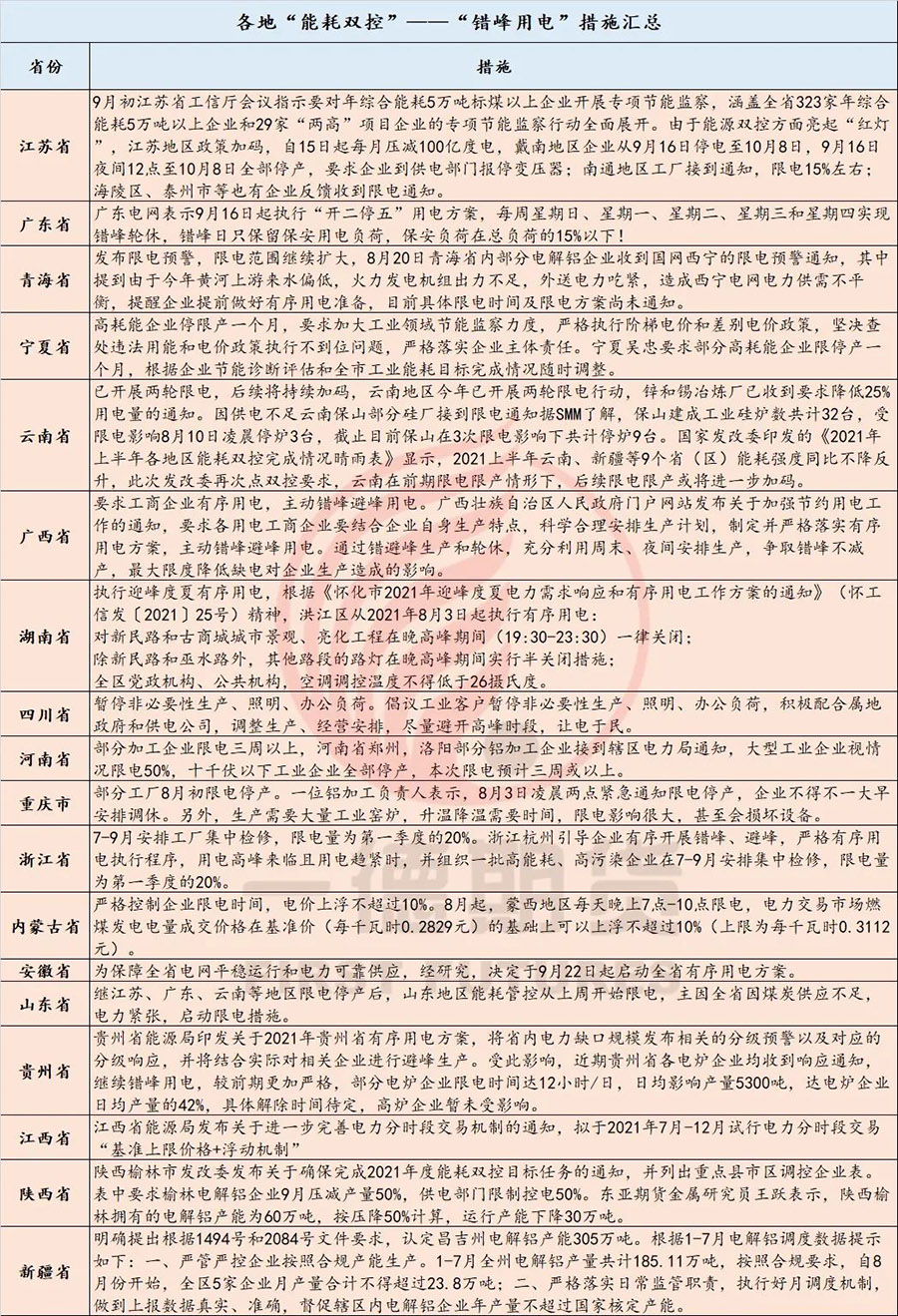 能源双控政策加码，多省工厂限电停产
