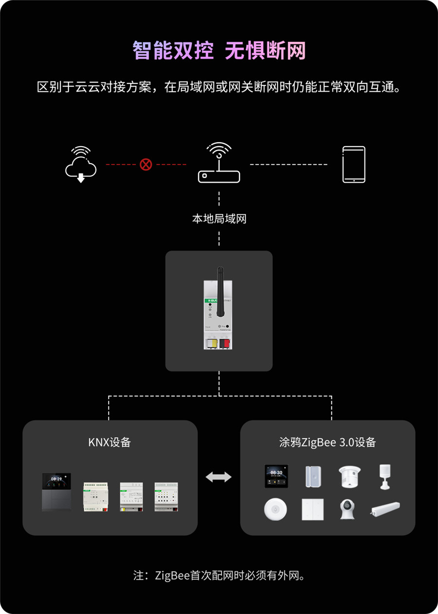高级版M+O融合网关，即便断网也不影响控制
