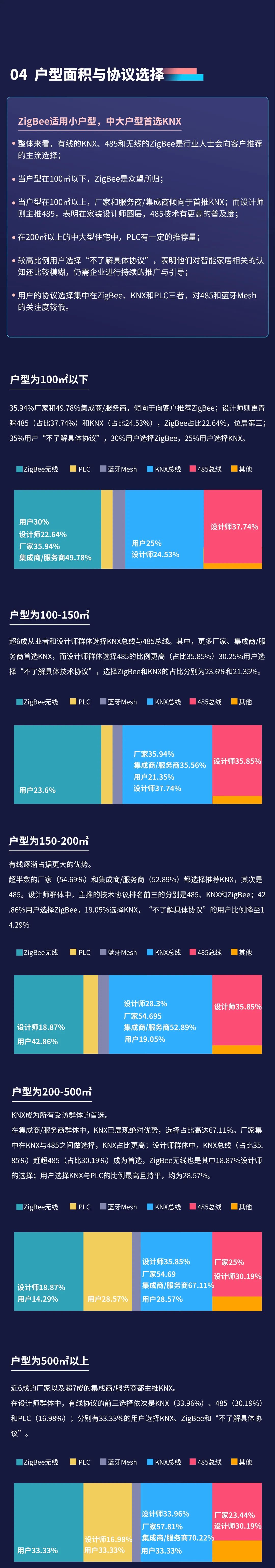2022年k8凯发智能家居市场调研