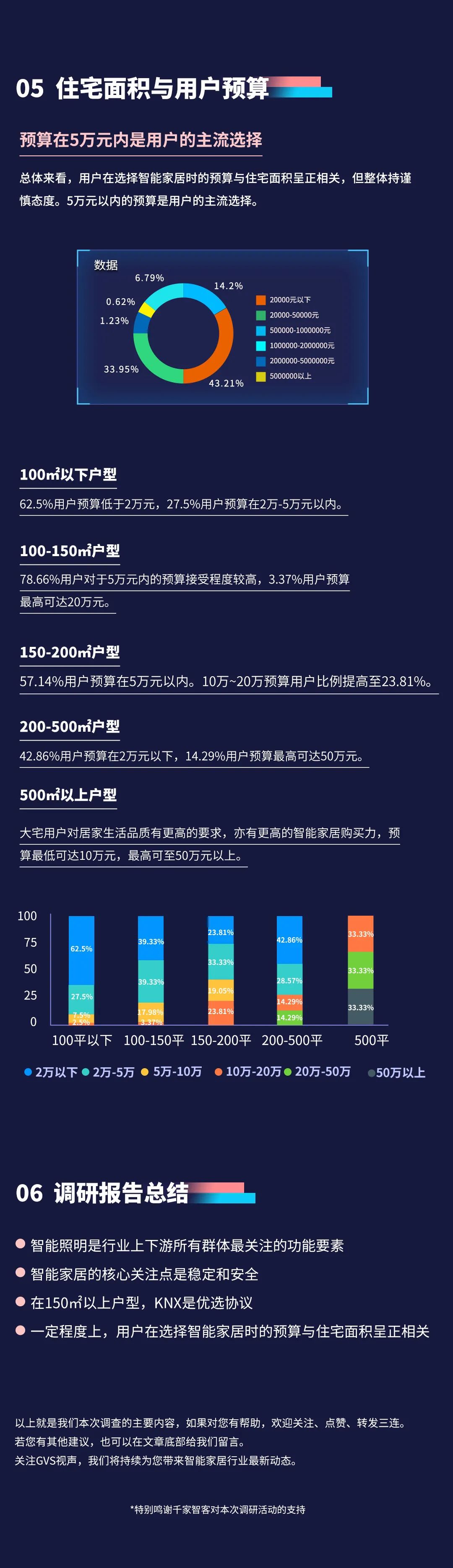 2022年k8凯发智能家居市场调研